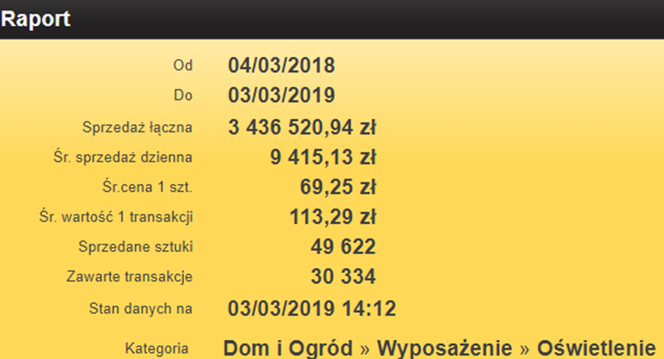 Przy okazji możemy również sprawdzić dane dla dla całej kategorii